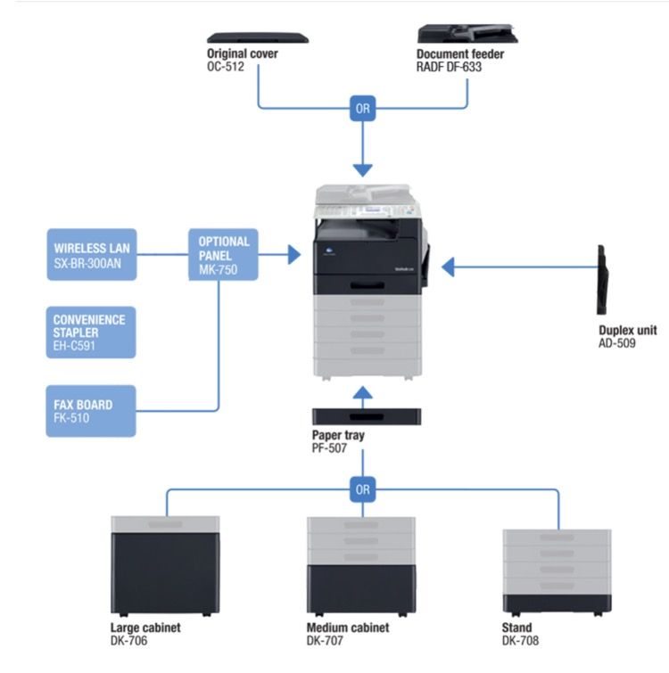 Imprimanta multifunctionala laser monocrom Konica Minolta bizhub 225i, A3, ADF, USB 2.0, Wi-Fi, 22 ppm