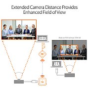 WIRELESS EXTENDER FOR USB/CAMERAS / MICROPHONES / SPEAKERS